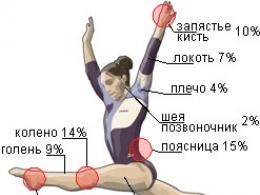 Художня гімнастика: як уникнути травм та розчарувань